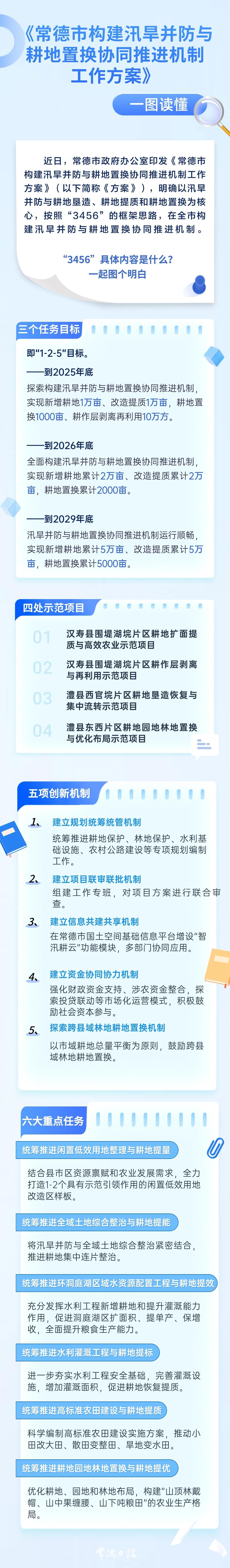一图读懂│《常德市构建汛旱并防与耕地置换协同推进机制工作方案》