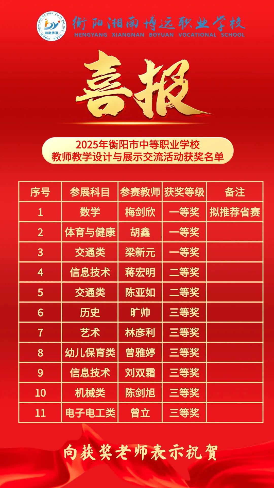 衡阳湘南博远职业学校11名教师在衡阳市中职教师教学设计赛中获奖