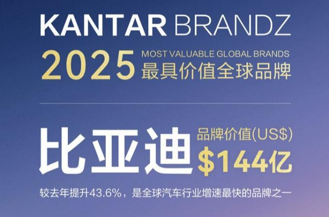 品牌价值同比飙升43.6%，比亚迪荣登2025凯度BrandZ全球汽车品牌榜第六名
