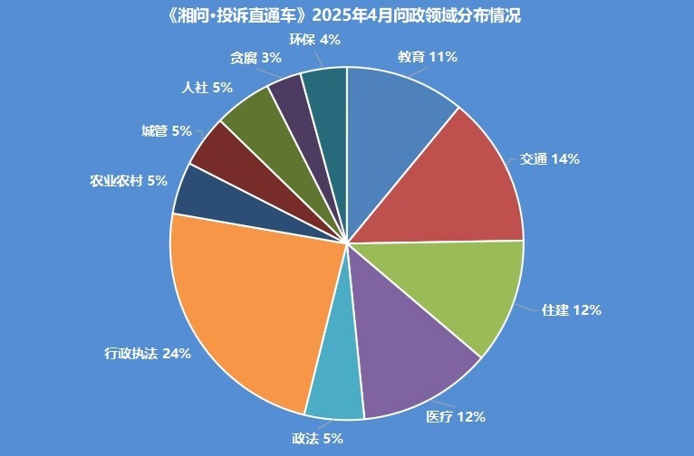 《湘问·投诉直通车》4月报 湖南66个县(市、区)回复率为100%
