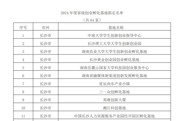 64家！2024年度省级创业孵化基地拟定名单公示