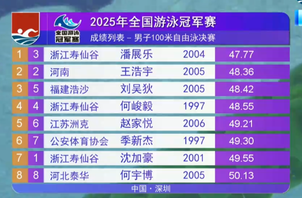 潘展乐获得男子100米自由泳冠军