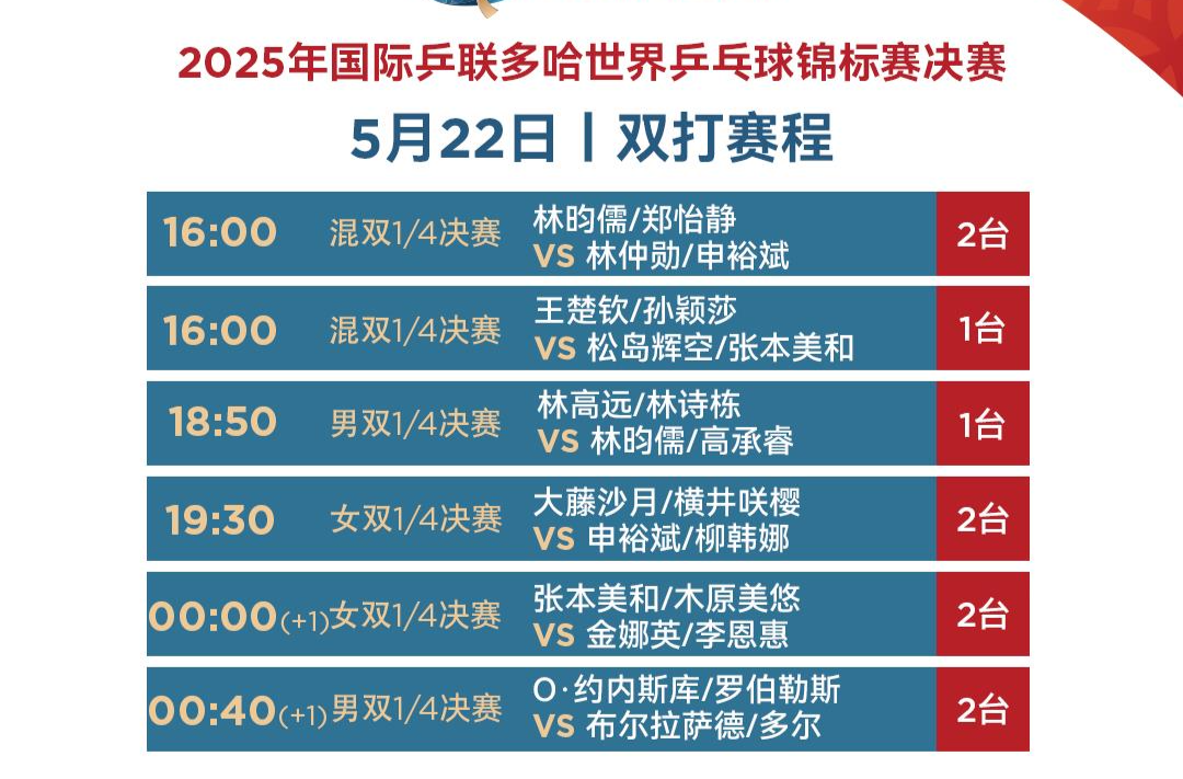 国乒加油！“莎头组合”冲击混双4强 多哈世乒赛第六日赛程→