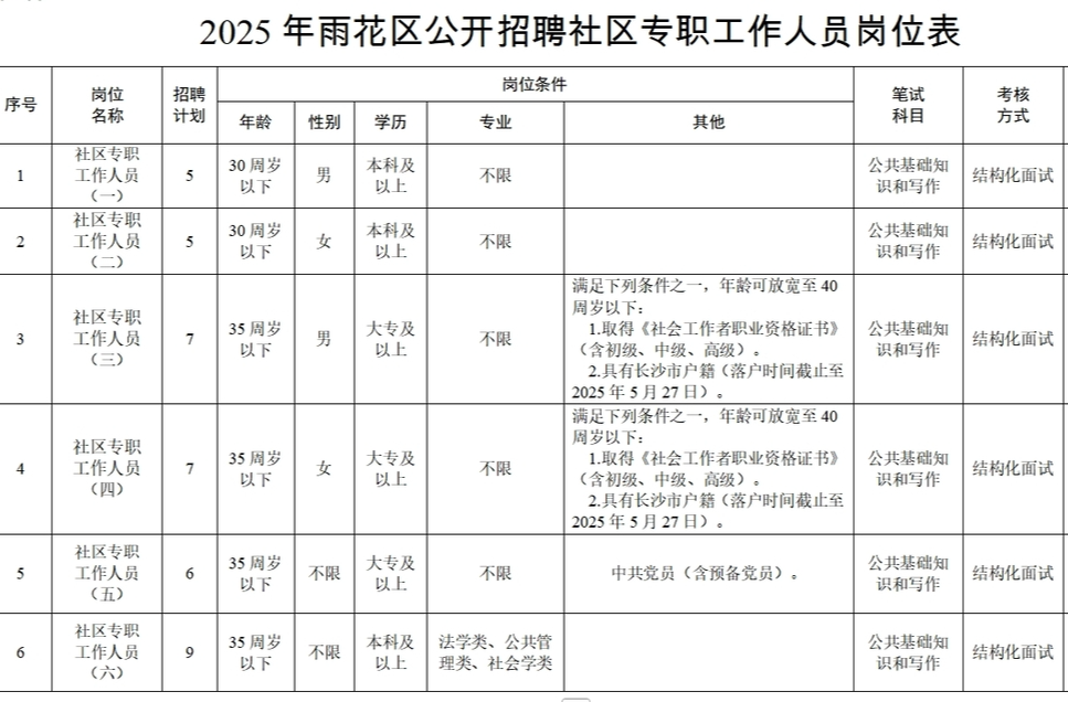长沙市雨花区招聘39名社区专职工作人员 5月28日起报名