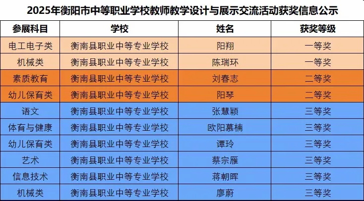 喜报！衡南职专在衡阳市中职教师教学设计与展示交流活动中斩获佳绩