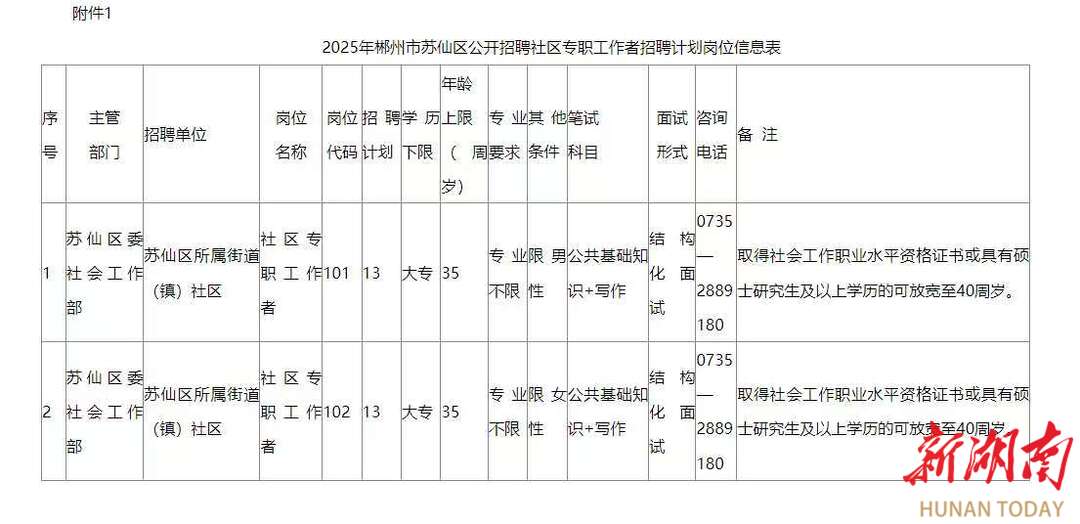 郴州市苏仙区招聘26名社区专职工作者 大专学历可报