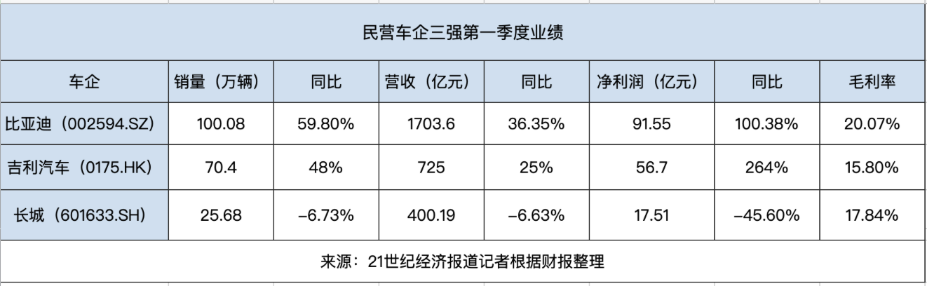 拆解民营车企三强一季报：新能源助力增长，出海将是未来增量
