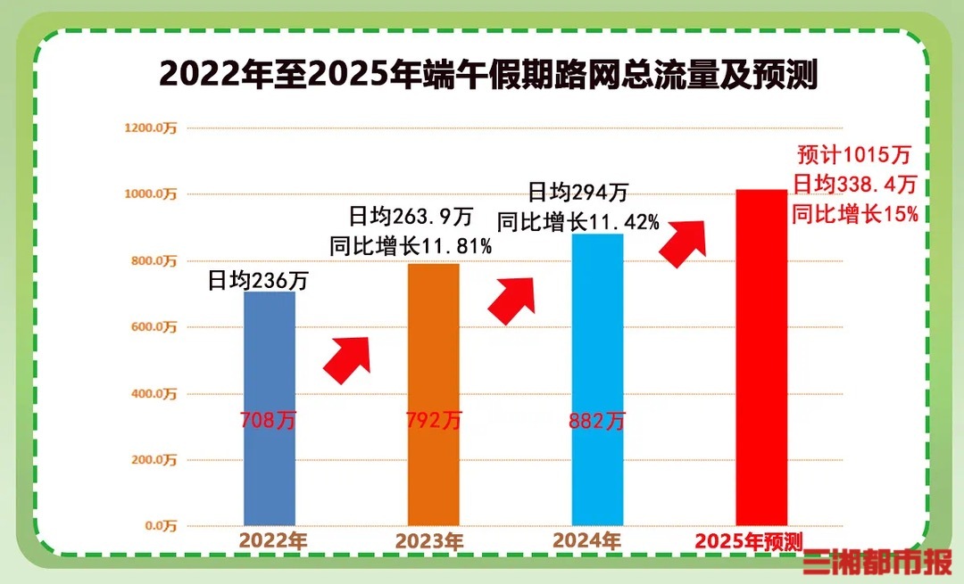 端午假期连休3天不调休，高速公路不免费