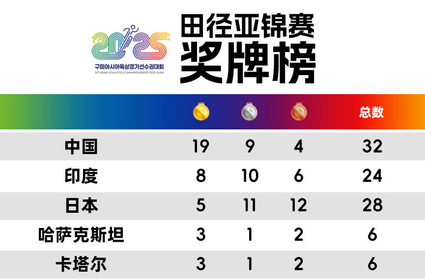 高居榜首 田径亚锦赛中国队19金🥇收官