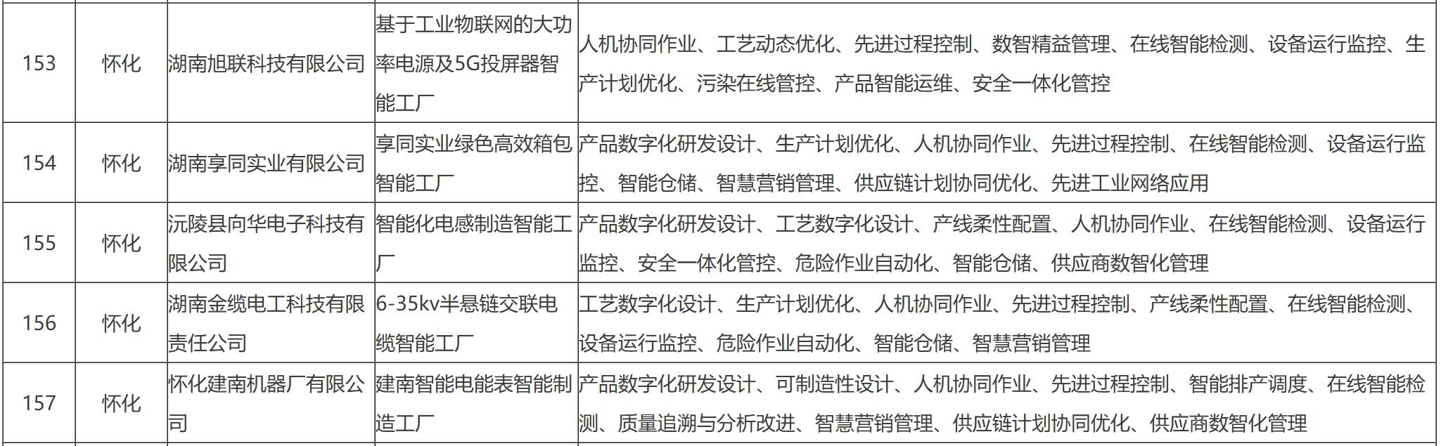 省先进级智能工厂名单出炉 怀化5家企业上榜