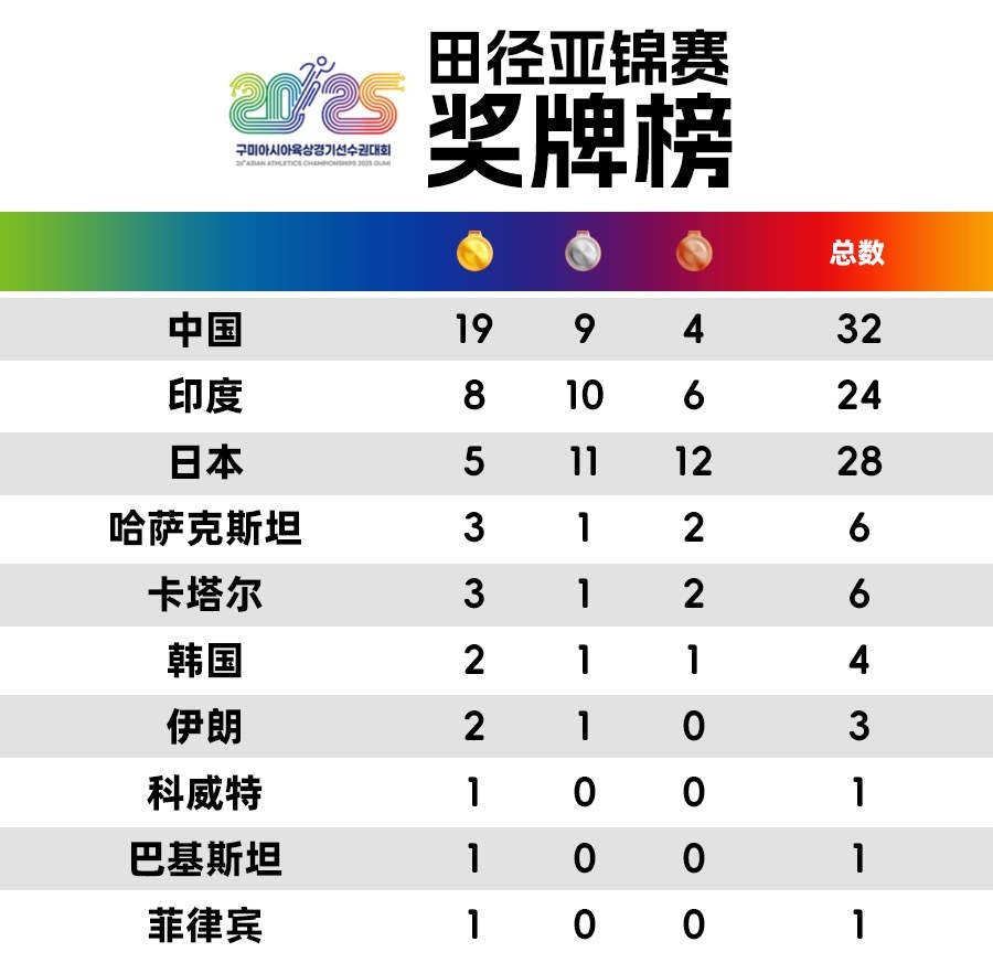 高居榜首 田径亚锦赛中国队19金🥇收官
