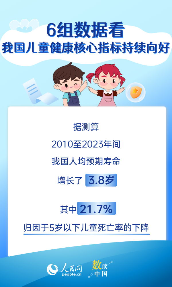 6组数据看我国儿童健康核心指标持续向好