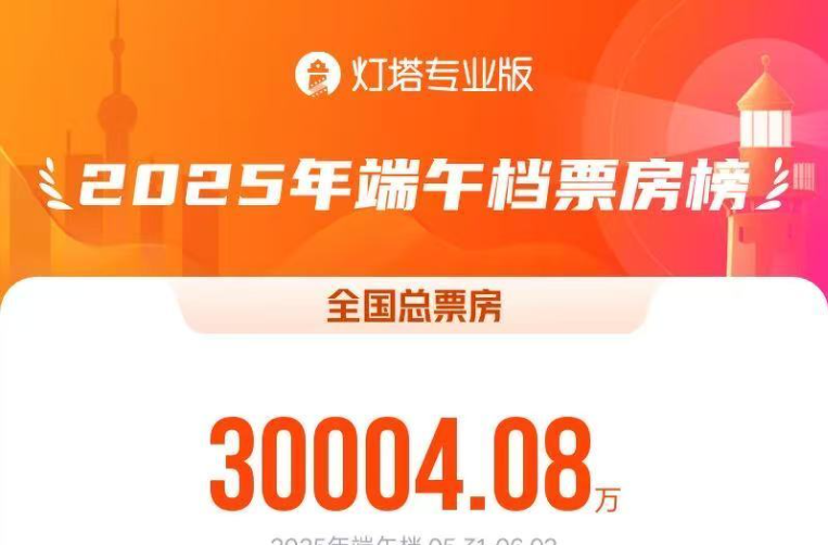 2025端午档电影票房破3亿