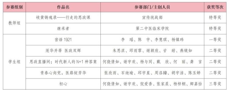 湖南中医药大学在第二届湖南省高校“青春学习堂”短视频大赛中斩获佳绩