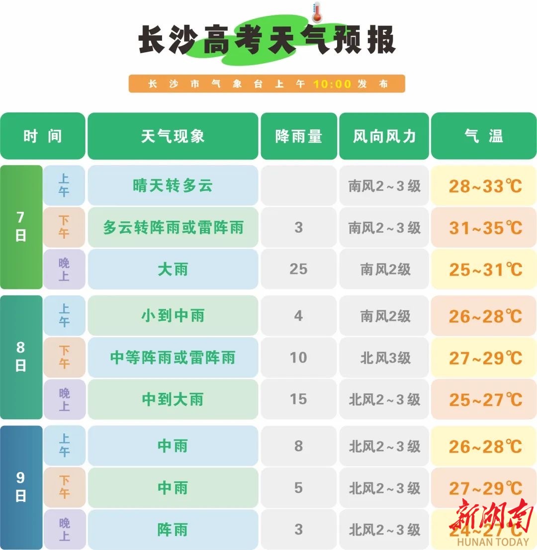 @长沙高考考生，高考期间分时段天气预报来了！