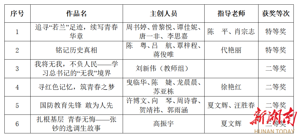 南华大学在第二届湖南省高校“青春学习堂”短视频大赛中获佳绩