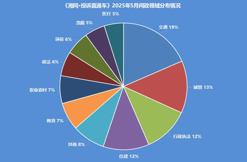 《湘问·投诉直通车》5月报 湖南49个县(市、区)回复率为100%