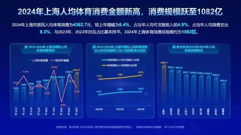申城体育消费市场规模已超千亿，人均四千多元 你为运动“买单”了吗？