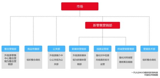 一汽大众营销板块大调整：加人、强化、冲销量