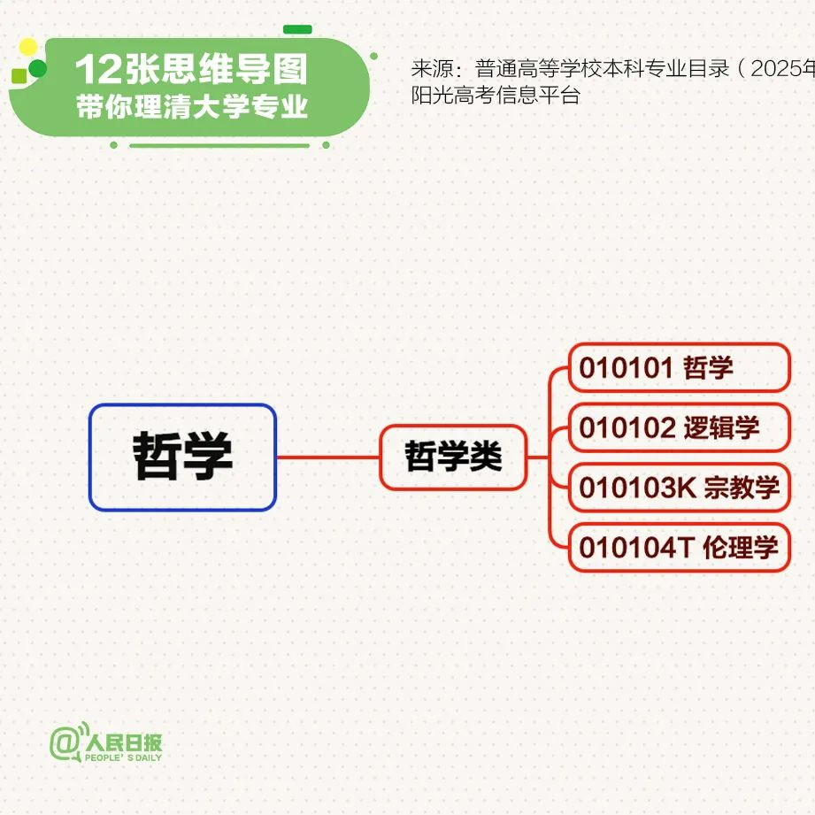 转存！最新大学本科专业思维导图，志愿填报必看！