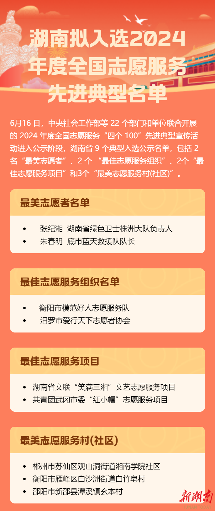 正在公示!我省9典型擬入選全國志愿服務(wù)“四個(gè)100”先進(jìn)典型名單
