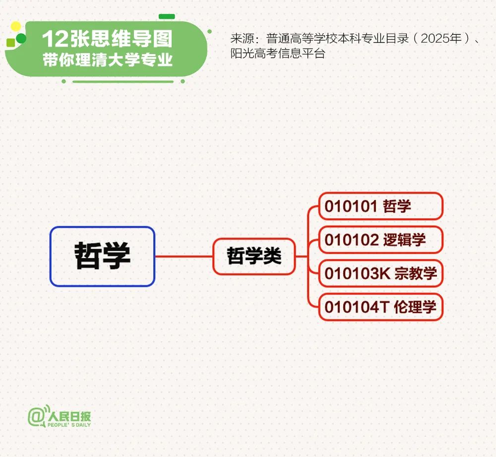 转存！最新大学本科专业思维导图，志愿填报必看！