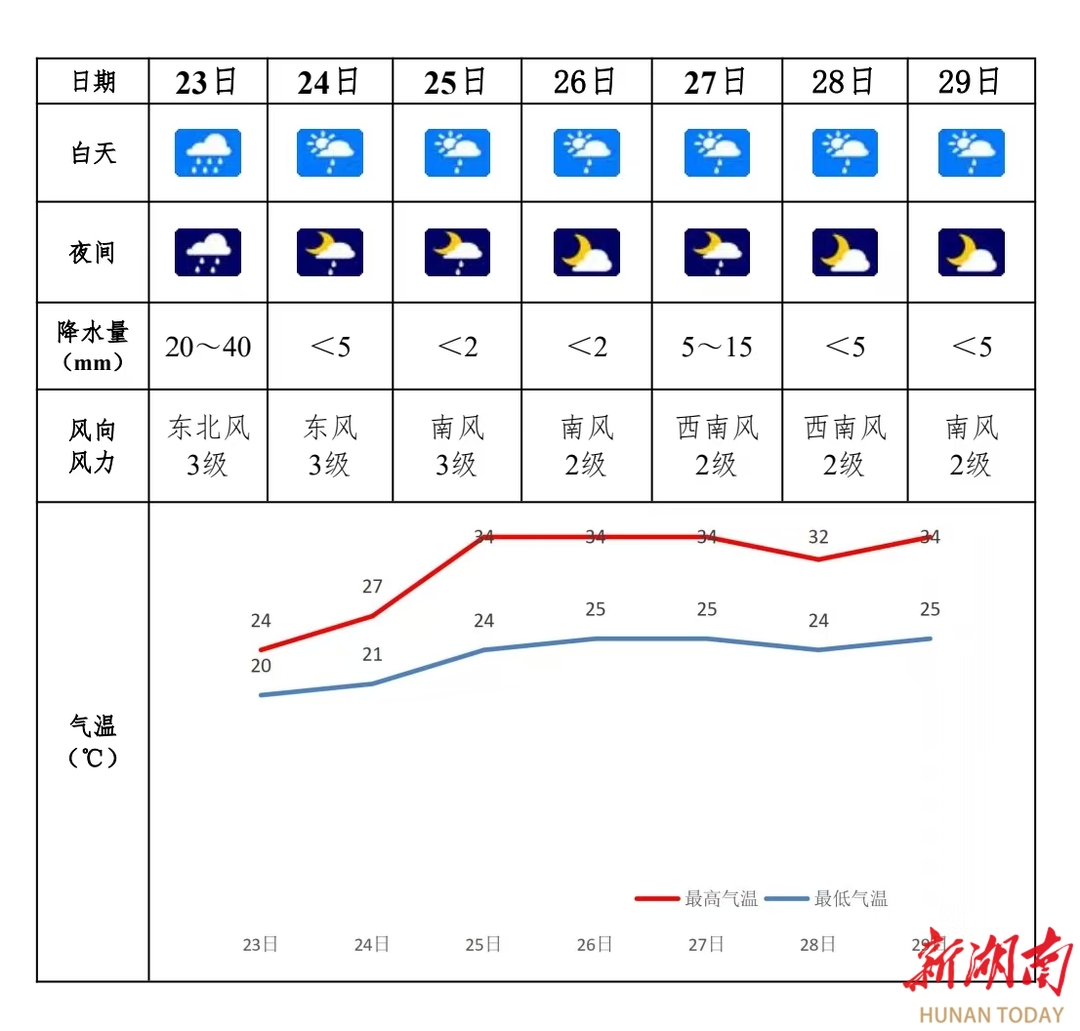天气预报 | 未来一周邵阳市多（雷）阵雨天气