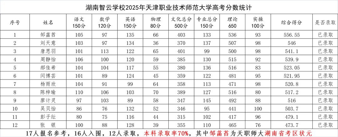 湖南智云学校2025届学子参加天职师大本科单招首战告捷