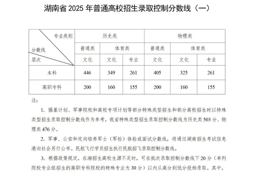 物理类405分，历史类446分，2025湖南高招分数线公布！