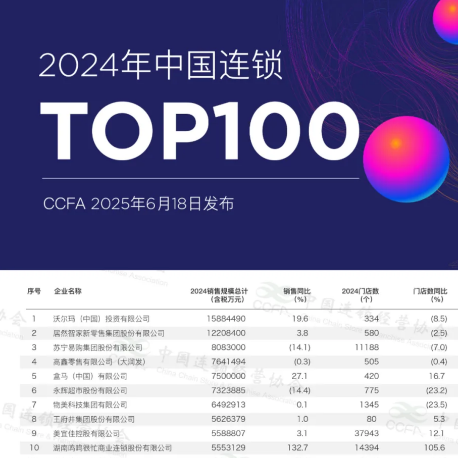 侃財(cái)邦丨全國百強(qiáng)連鎖企業(yè)，湖南有哪幾家
