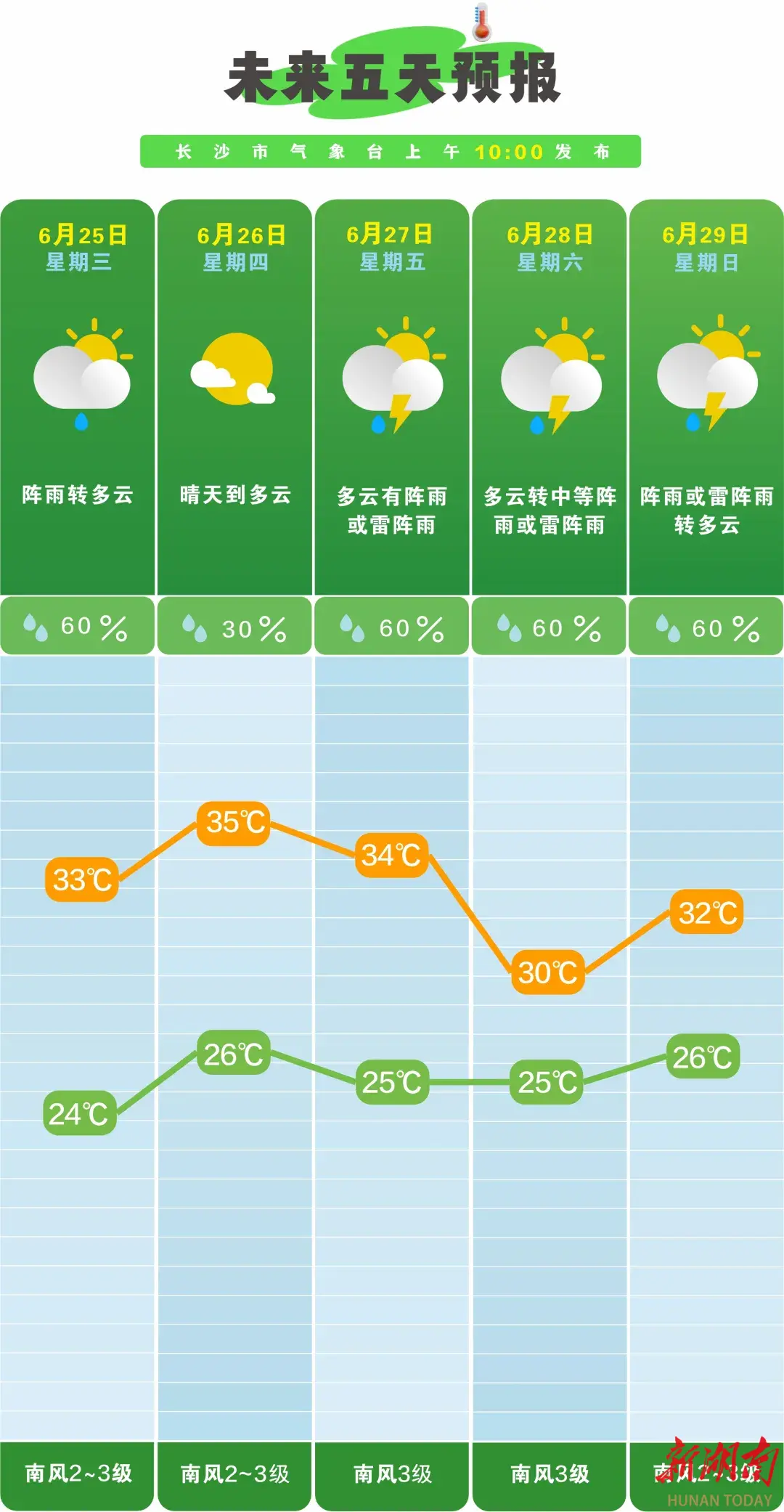 35℃高温遇上梅雨季，防晒防雨两手抓