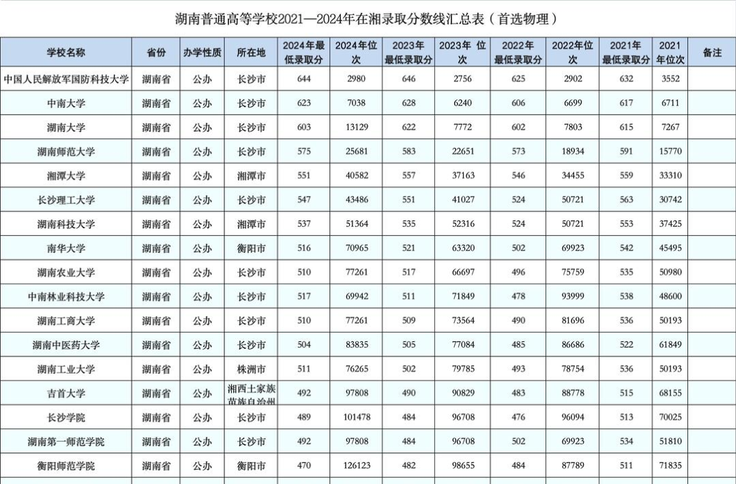 你的高考分?jǐn)?shù)位次能上湖南哪所本科院校？快看這份權(quán)威數(shù)據(jù)匯總！