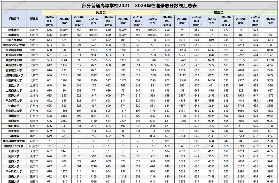 湖南考生必看！近4年这些名校录取分及对应全省排位来了，看看你能冲进哪所？