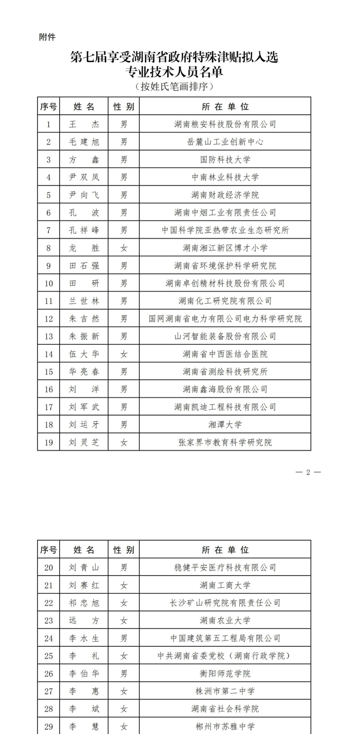 这80名专业技术人员，拟享受湖南省政府特殊津贴！