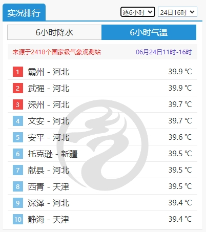 局地地表超70℃！北方高溫持續(xù) 南方“燜蒸”范圍將擴(kuò)大