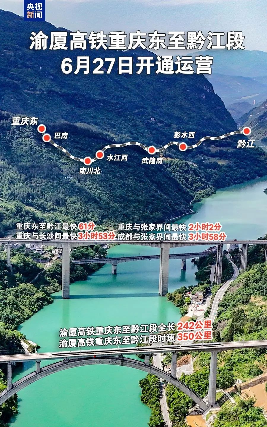 渝廈高鐵重慶東至黔江段6月27日開通運營  成渝地區(qū)雙城經(jīng)濟圈與長株潭城市群間新增一條快速客運通道