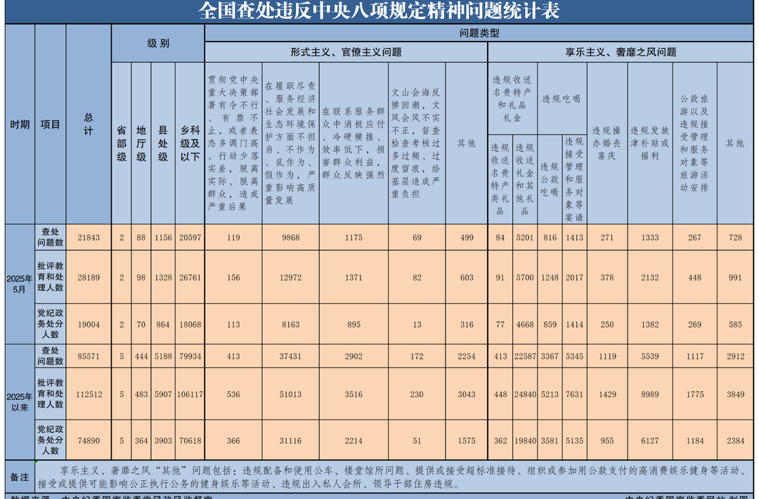 2025年5月全国查处违反中央八项规定精神问题21843起