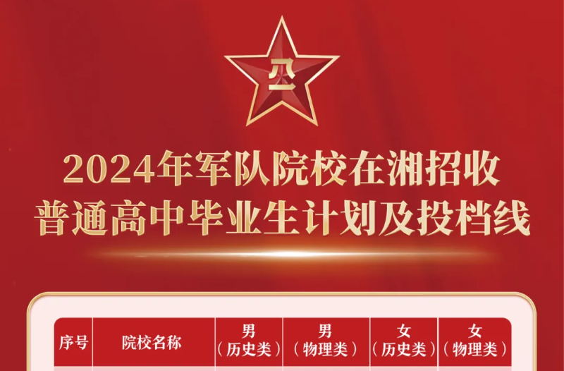26日至27日填報志愿！近3年軍隊院校在湘投檔分?jǐn)?shù)線來了→