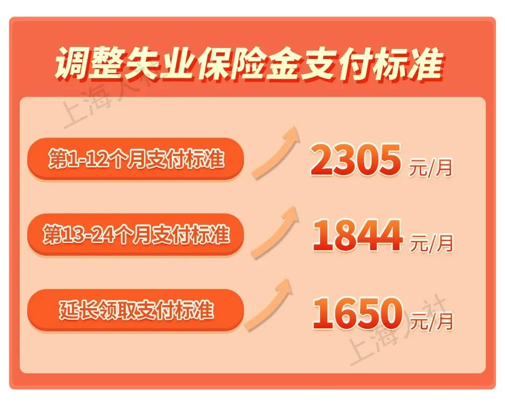 ​7月1日起，上海将调整失业保险金支付标准、最低生活保障等社会救助相关标准、职工医保统筹基金最高支付限额