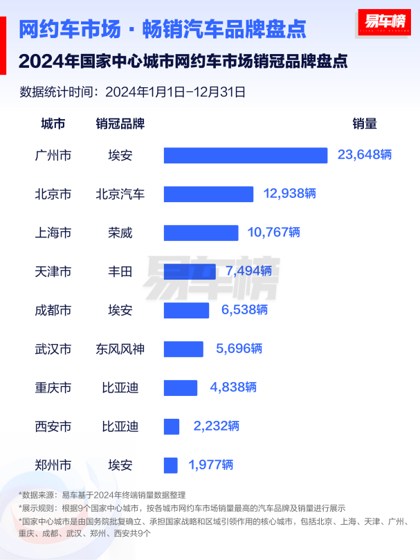 各地网约车销量榜出炉，卖得好的是？