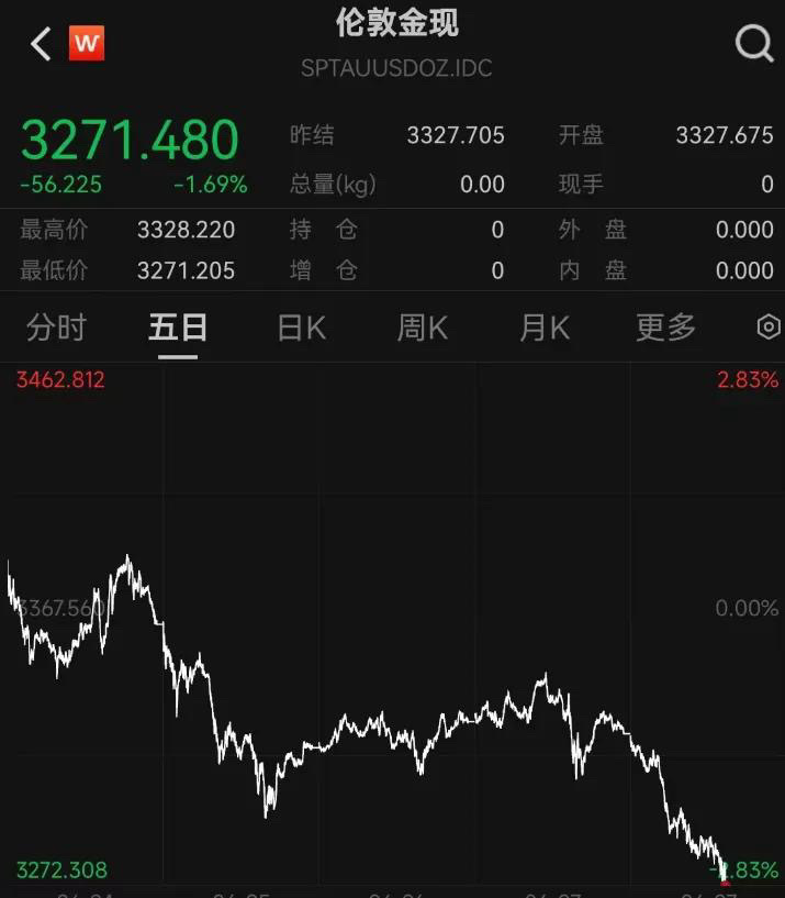 黄金突然大跳水！4大原因曝光