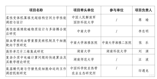 2025年湖南省重大基础研究拟立项7项