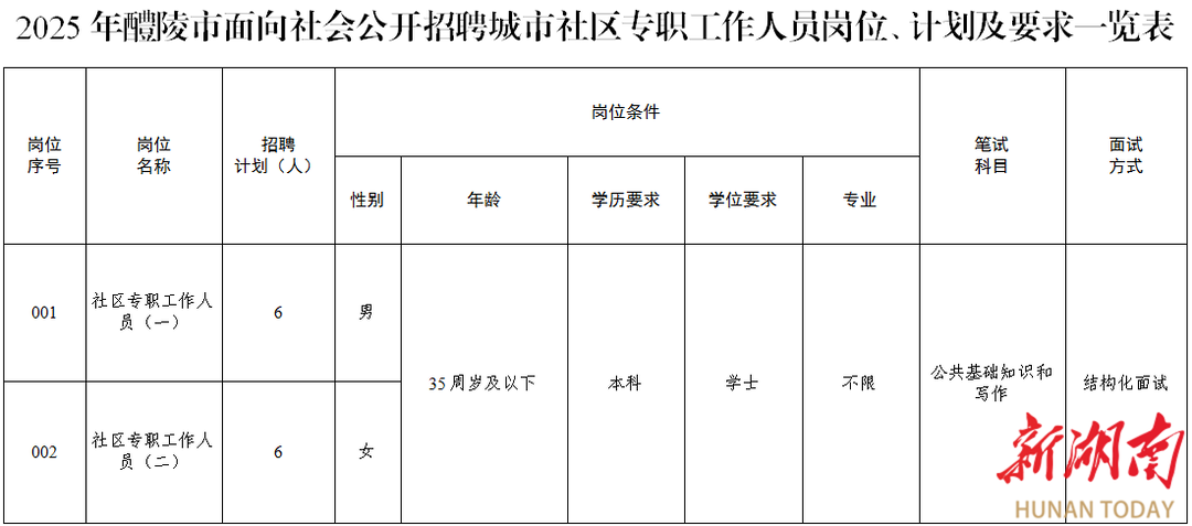 醴陵市公开招聘12名城市社区专职工作人员 7月7日起报名