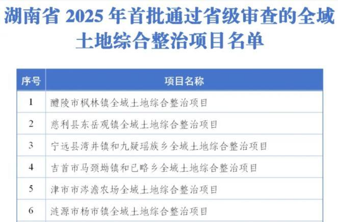 總投資196.67億！湖南省2025年首批22個全域土地綜合整治項目獲批