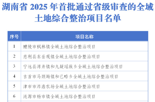 湖南今年首批22个全域土地综合整治项目获批