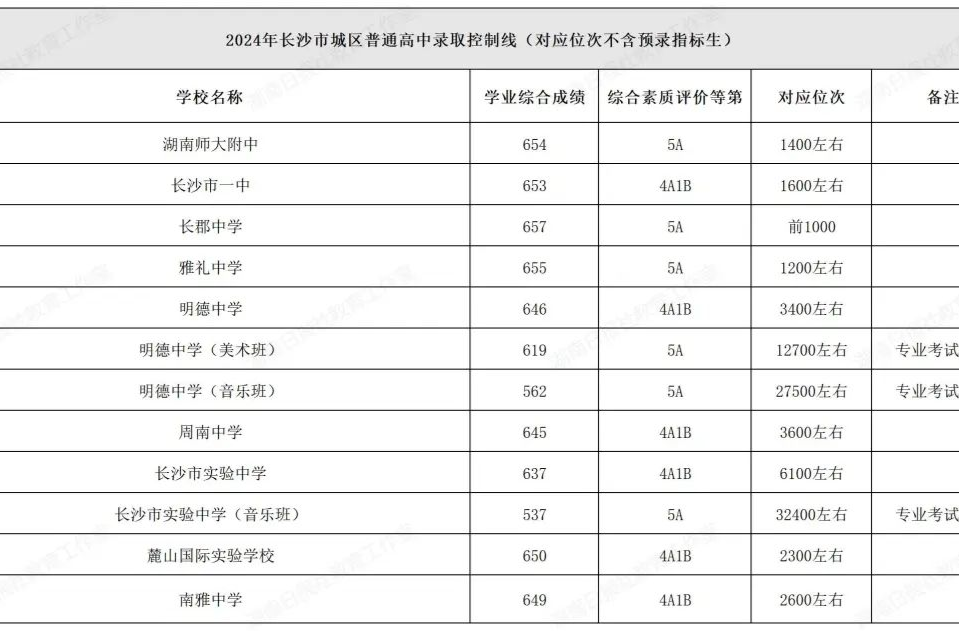 你的分?jǐn)?shù)能選哪所高中？這份匯總表必看！