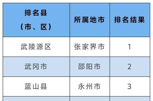 1-5月湖南省縣（市、區(qū)）地表水環(huán)境質(zhì)量排名公布