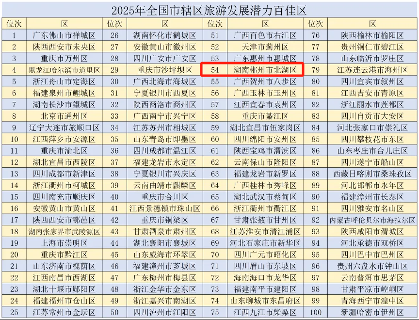 排名UP↑↑↑全國百佳區(qū)，北湖！