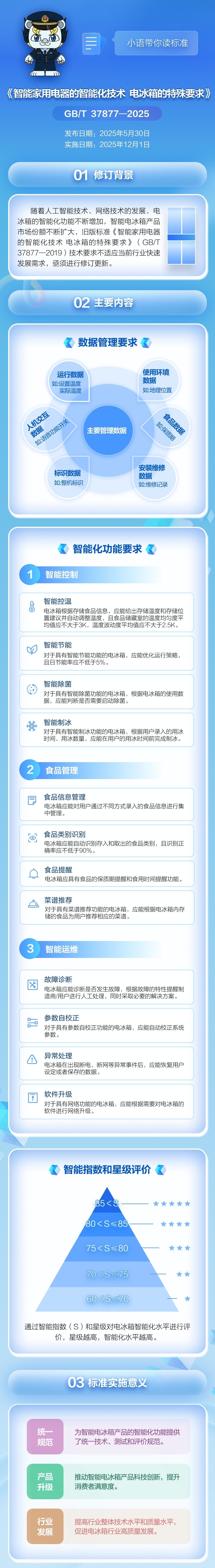 智能電冰箱國家標(biāo)準(zhǔn)修訂發(fā)布 12月1日正式實(shí)施
