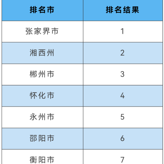 “湘”親們，5月全省環(huán)境空氣質(zhì)量排名來了